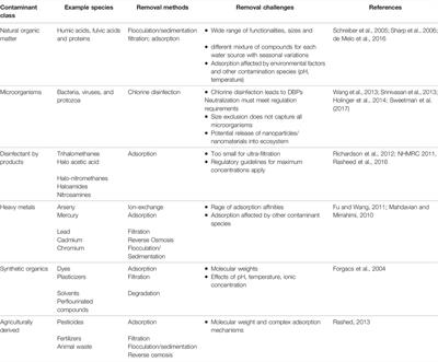 Tunable 2D Nanomaterials; Their Key Roles and Mechanisms in Water Purification and Monitoring